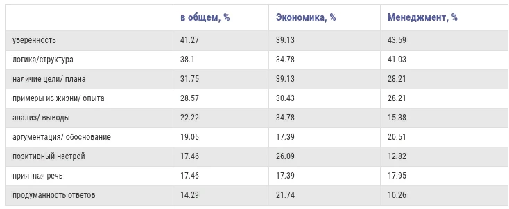 Исследование компетенций студентов 2-4 курсов ЭФ МГУ: Анализ комментариев