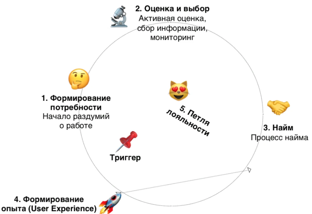 3 тенденции digital-маркетинга, о которых должен знать каждый HR: Employee journey map — управление путешествием кандидата. Как привлечь кандидата?