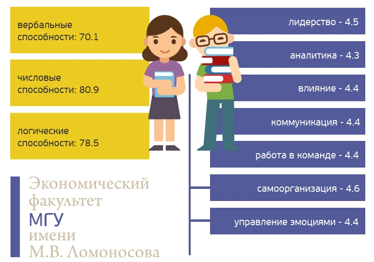 Исследование компетенций студентов 2-4 курсов ЭФ МГУ: Образ студента экономического факультета