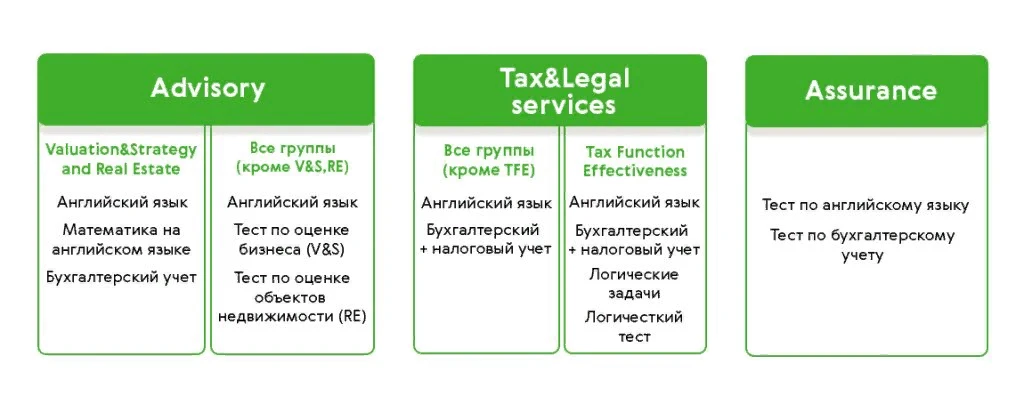 PwC: как автоматизация ускорила тестирование кандидатов в 4 раза: Тысячи часов тестирования