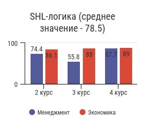 Исследование компетенций студентов 2-4 курсов ЭФ МГУ: Результаты тестов способностей