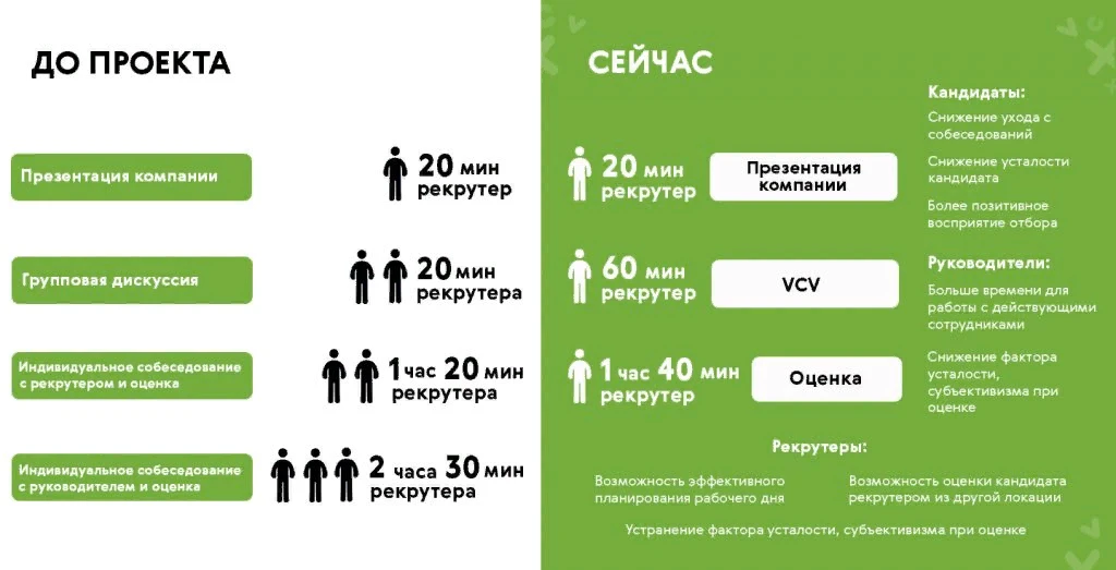 Как Билайн внедрил видеорекрутинг и ускорил найм: Что мы получили?
