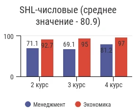 Исследование компетенций студентов 2-4 курсов ЭФ МГУ: Результаты тестов способностей