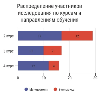 Исследование компетенций студентов 2-4 курсов ЭФ МГУ: Исследование компетенций студентов 2-4 курсов ЭФ МГУ