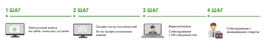 PwC: как автоматизация ускорила тестирование кандидатов в 4 раза: Результаты