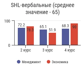 Исследование компетенций студентов 2-4 курсов ЭФ МГУ: Результаты тестов способностей